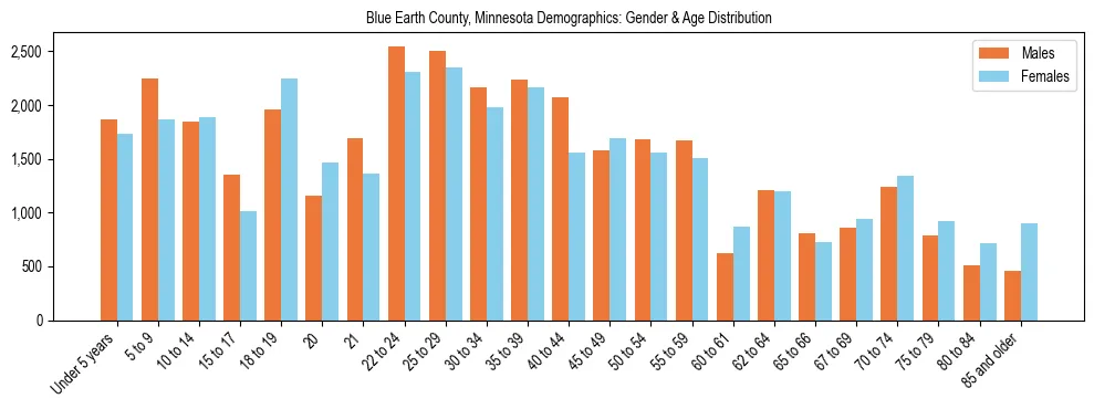 Bar chart showing the population distribution of Blue Earth County, Minnesota by age group and gender, based on 2023 ACS data.