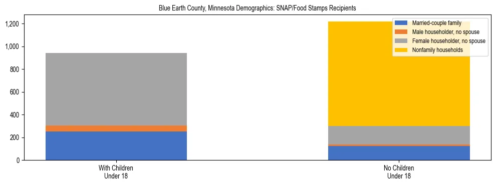 Stacked bar chart showing SNAP/Food Stamps recipient household composition by presence of children under 18 in Blue Earth County, Minnesota, based on 2023 ACS data.