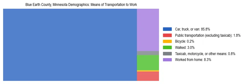 Treemap showing means of transportation to work distribution in Blue Earth County, Minnesota.