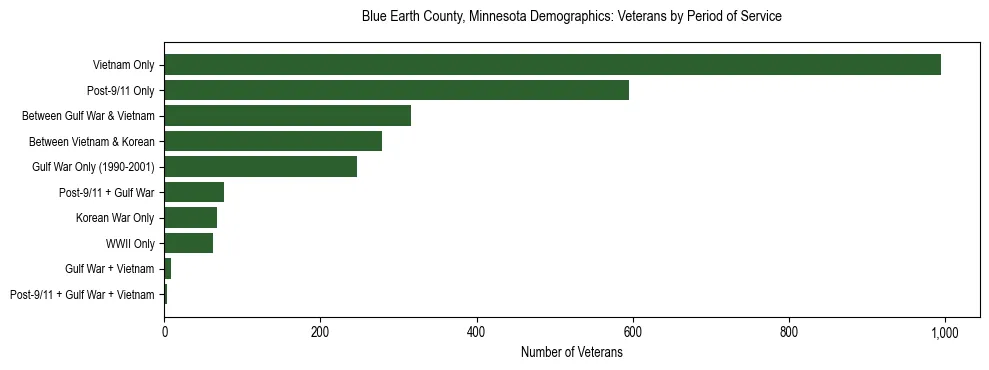 Horizontal bar chart showing veteran distribution by period of military service in Blue Earth County, Minnesota, based on 2023 ACS data.