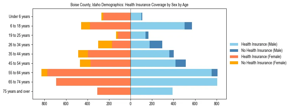 Pyramid chart showing health insurance coverage by age and sex in Boise County, Idaho.