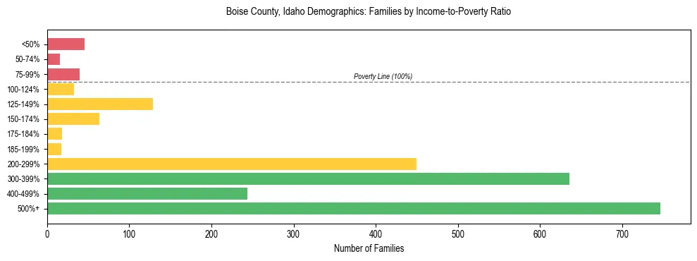 Horizontal bar chart showing family distribution by income-to-poverty ratio in Boise County, Idaho, based on 2023 ACS data.