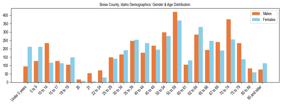 Bar chart showing the population distribution of Boise County, Idaho by age group and gender, based on 2023 ACS data.