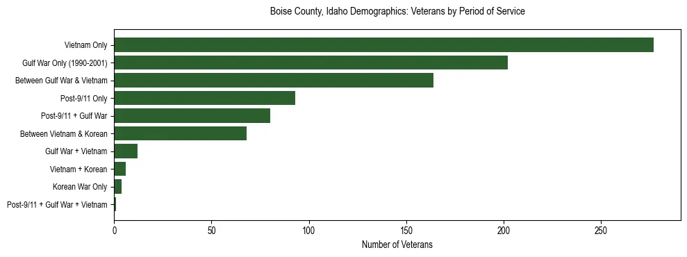 Horizontal bar chart showing veteran distribution by period of military service in Boise County, Idaho, based on 2023 ACS data.