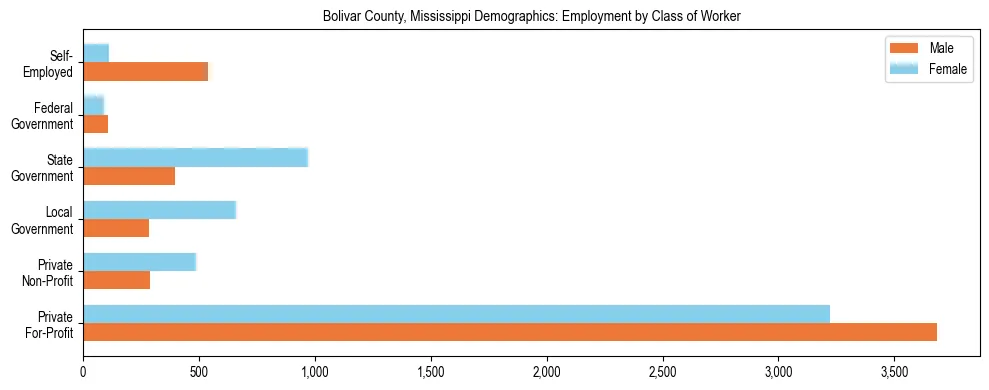 Horizontal bar chart showing employment distribution by class of worker and gender in Bolivar County, Mississippi, based on 2023 ACS data.