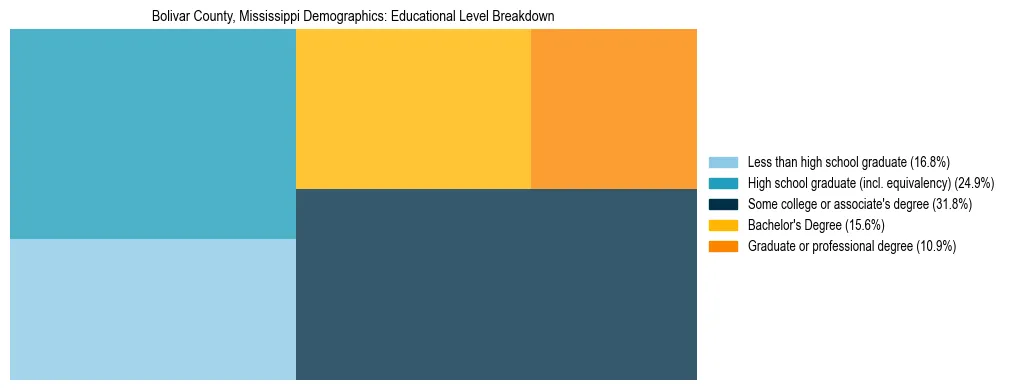 Treemap chart illustrating the educational attainment breakdown for population 25 years and over in Bolivar County, Mississippi.