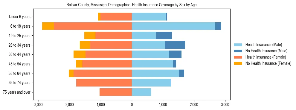 Pyramid chart showing health insurance coverage by age and sex in Bolivar County, Mississippi.