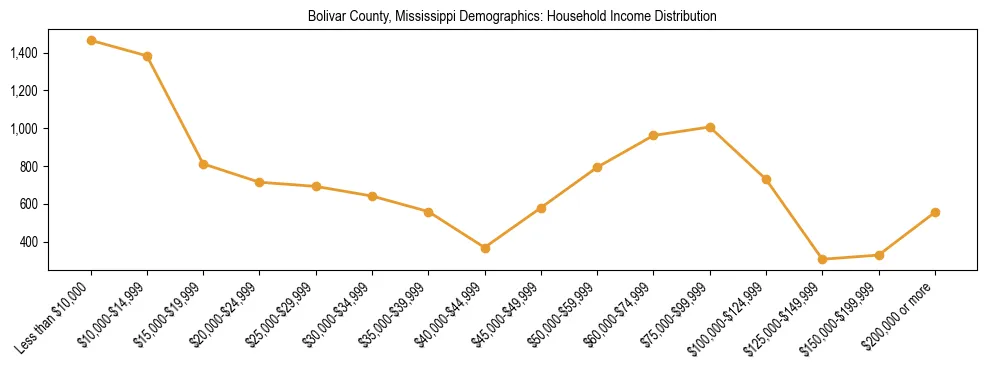 Horizontal bar chart showing household income distribution in Bolivar County, Mississippi.