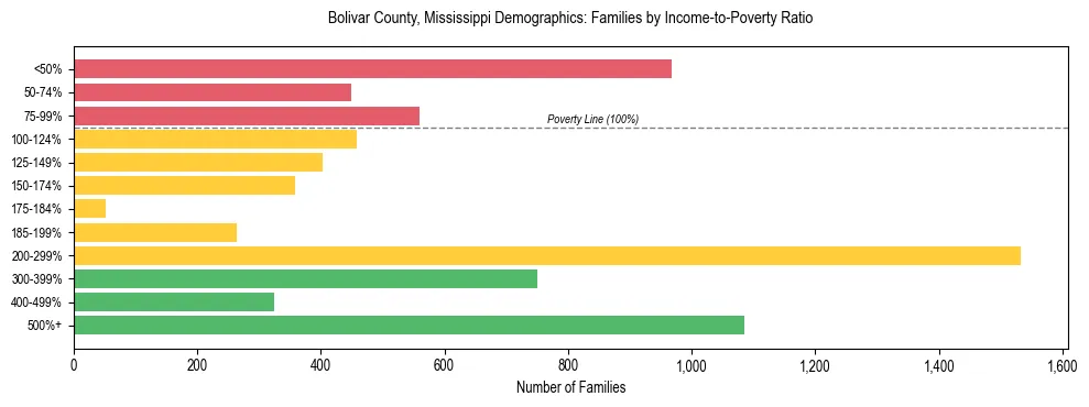 Horizontal bar chart showing family distribution by income-to-poverty ratio in Bolivar County, Mississippi, based on 2023 ACS data.