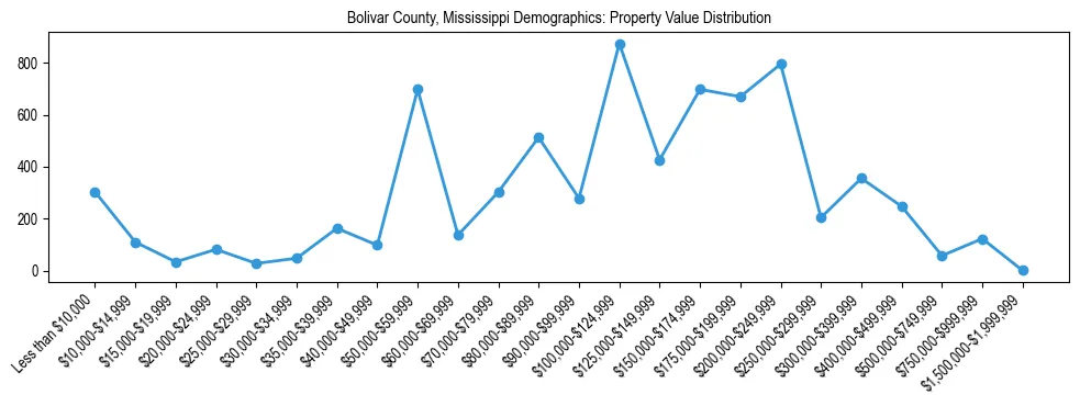 Line chart showing the distribution of property values for owner-occupied housing units in Bolivar County, Mississippi.