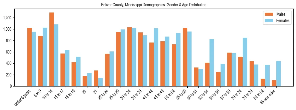 Bar chart showing the population distribution of Bolivar County, Mississippi by age group and gender, based on 2023 ACS data.