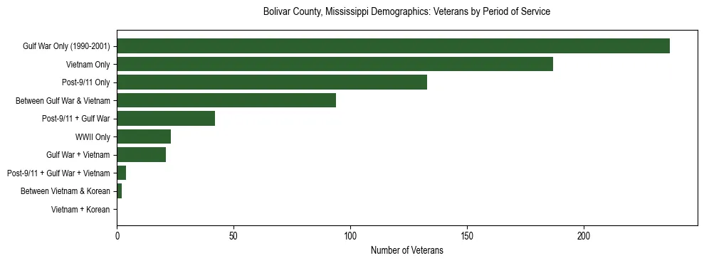 Horizontal bar chart showing veteran distribution by period of military service in Bolivar County, Mississippi, based on 2023 ACS data.