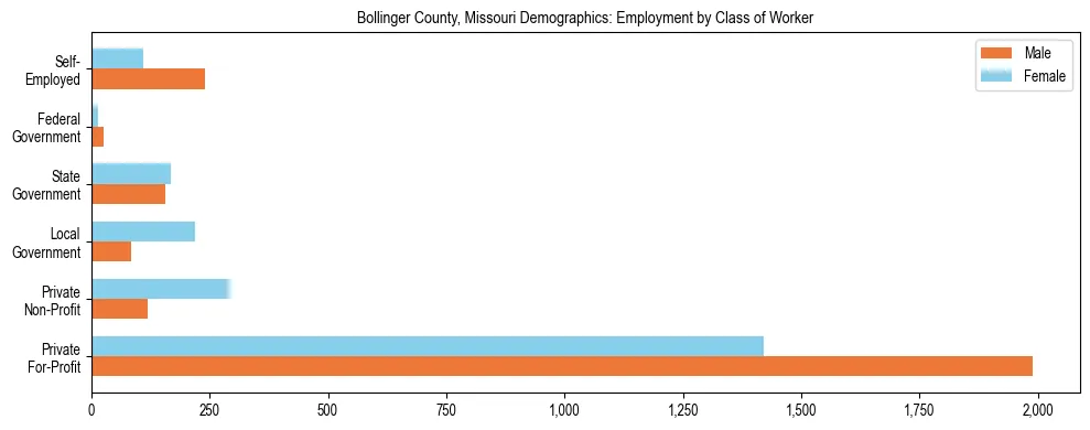 Horizontal bar chart showing employment distribution by class of worker and gender in Bollinger County, Missouri, based on 2023 ACS data.