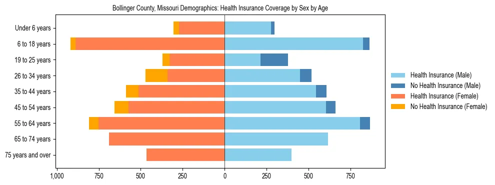 Pyramid chart showing health insurance coverage by age and sex in Bollinger County, Missouri.