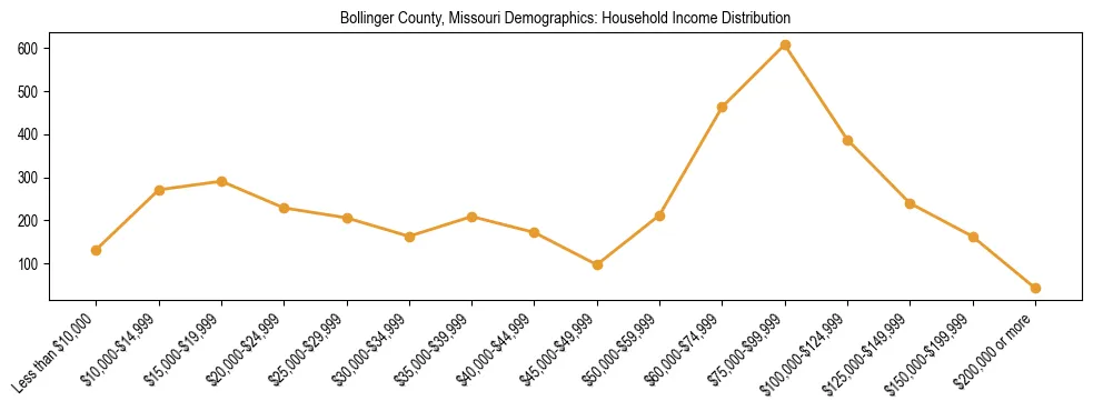 Horizontal bar chart showing household income distribution in Bollinger County, Missouri.