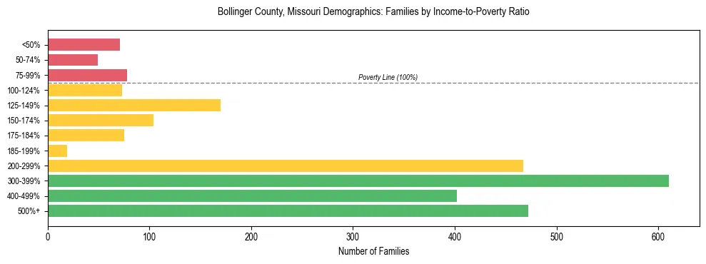 Horizontal bar chart showing family distribution by income-to-poverty ratio in Bollinger County, Missouri, based on 2023 ACS data.