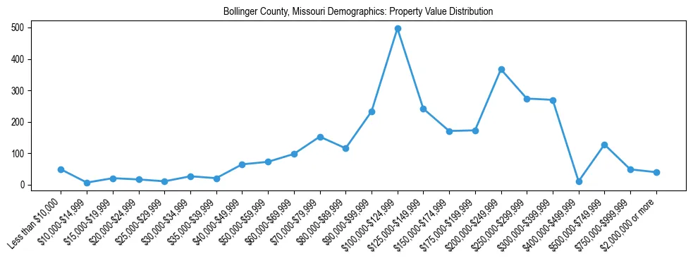 Line chart showing the distribution of property values for owner-occupied housing units in Bollinger County, Missouri.