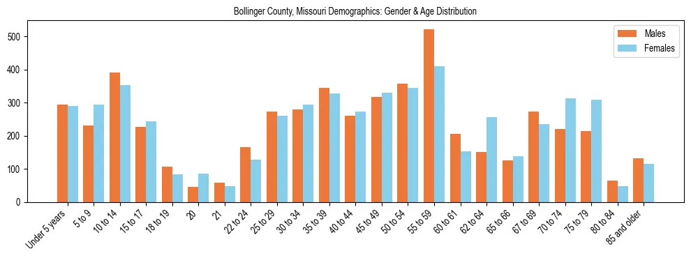 Bar chart showing the population distribution of Bollinger County, Missouri by age group and gender, based on 2023 ACS data.