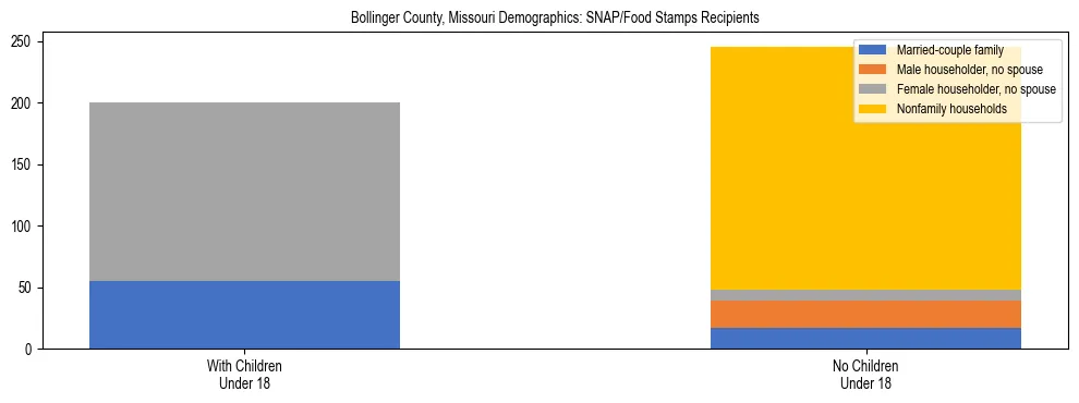 Stacked bar chart showing SNAP/Food Stamps recipient household composition by presence of children under 18 in Bollinger County, Missouri, based on 2023 ACS data.