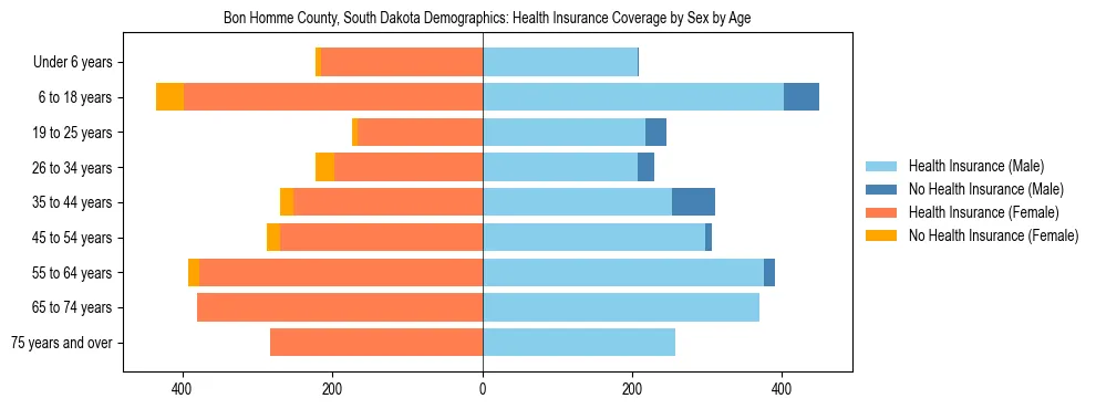 Pyramid chart showing health insurance coverage by age and sex in Bon Homme County, South Dakota.