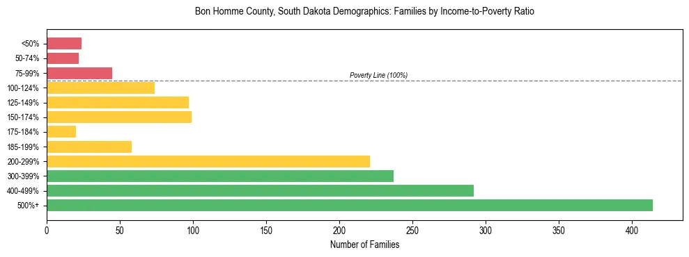 Horizontal bar chart showing family distribution by income-to-poverty ratio in Bon Homme County, South Dakota, based on 2023 ACS data.