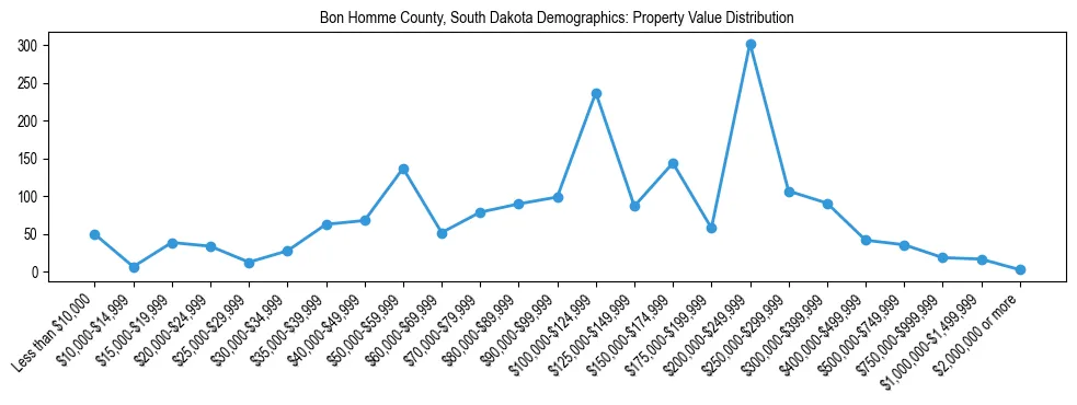 Line chart showing the distribution of property values for owner-occupied housing units in Bon Homme County, South Dakota.