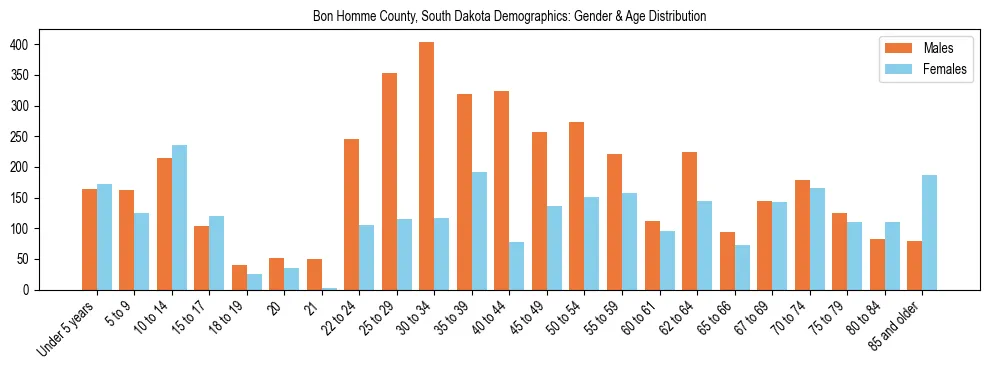 Bar chart showing the population distribution of Bon Homme County, South Dakota by age group and gender, based on 2023 ACS data.