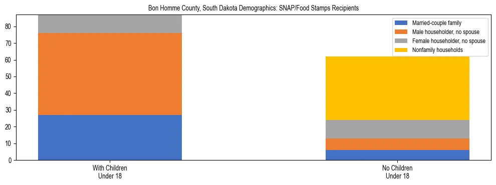 Stacked bar chart showing SNAP/Food Stamps recipient household composition by presence of children under 18 in Bon Homme County, South Dakota, based on 2023 ACS data.