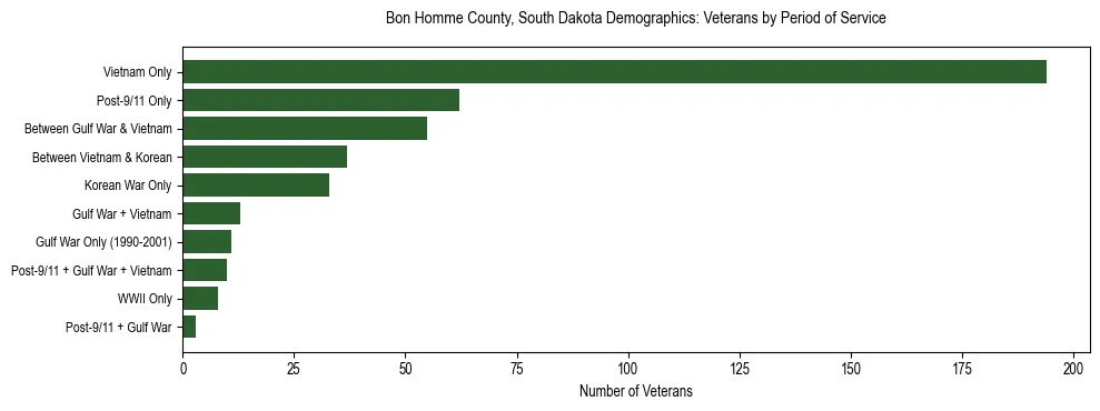 Horizontal bar chart showing veteran distribution by period of military service in Bon Homme County, South Dakota, based on 2023 ACS data.