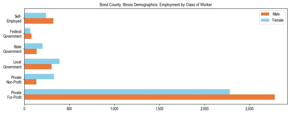 Horizontal bar chart showing employment distribution by class of worker and gender in Bond County, Illinois, based on 2023 ACS data.
