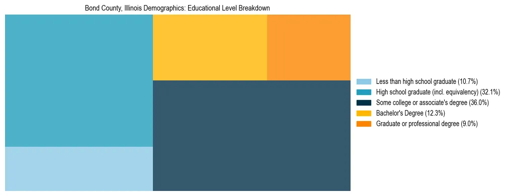 Treemap chart illustrating the educational attainment breakdown for population 25 years and over in Bond County, Illinois.