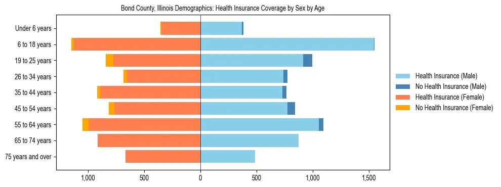 Pyramid chart showing health insurance coverage by age and sex in Bond County, Illinois.