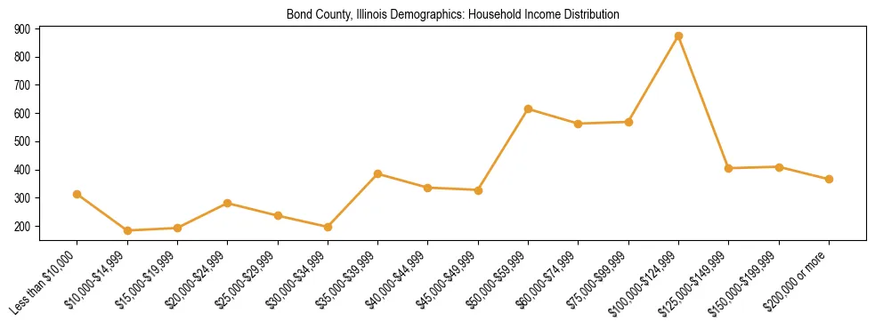 Horizontal bar chart showing household income distribution in Bond County, Illinois.