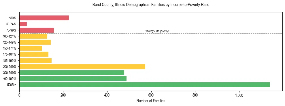 Horizontal bar chart showing family distribution by income-to-poverty ratio in Bond County, Illinois, based on 2023 ACS data.