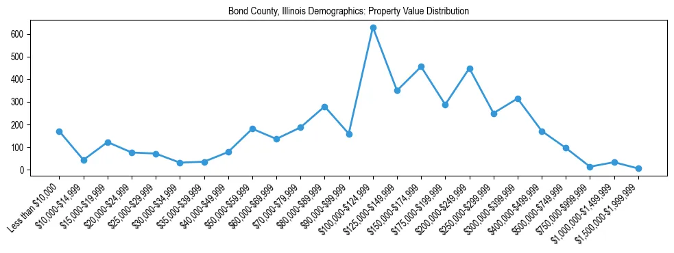Line chart showing the distribution of property values for owner-occupied housing units in Bond County, Illinois.