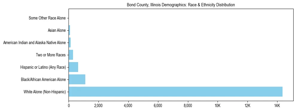 Race and Ethnicity Distribution Chart for Bond County, Illinois
