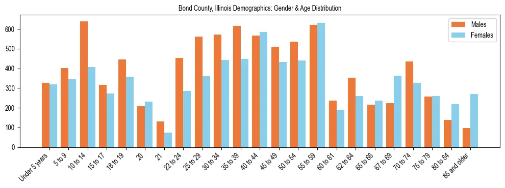 Bar chart showing the population distribution of Bond County, Illinois by age group and gender, based on 2023 ACS data.