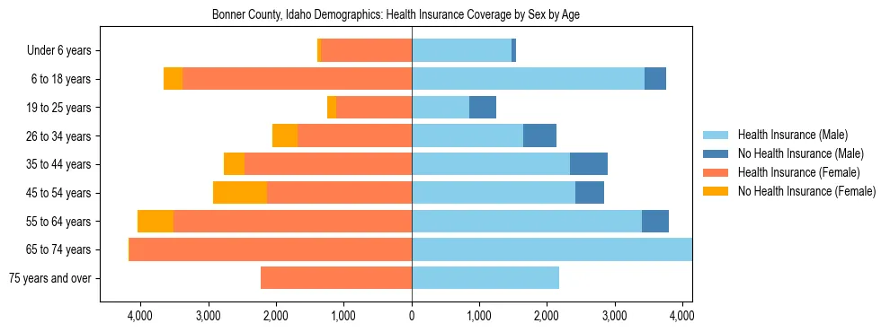 Pyramid chart showing health insurance coverage by age and sex in Bonner County, Idaho.