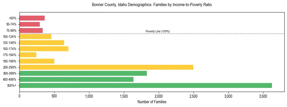 Horizontal bar chart showing family distribution by income-to-poverty ratio in Bonner County, Idaho, based on 2023 ACS data.