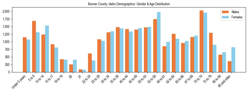 Bar chart showing the population distribution of Bonner County, Idaho by age group and gender, based on 2023 ACS data.