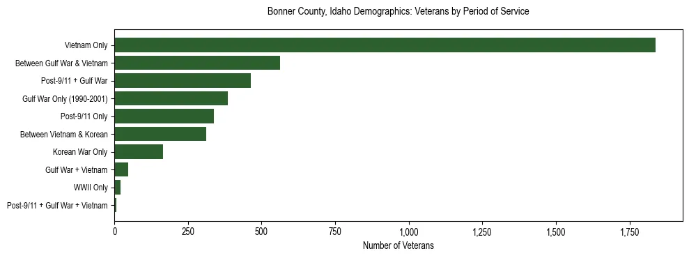 Horizontal bar chart showing veteran distribution by period of military service in Bonner County, Idaho, based on 2023 ACS data.