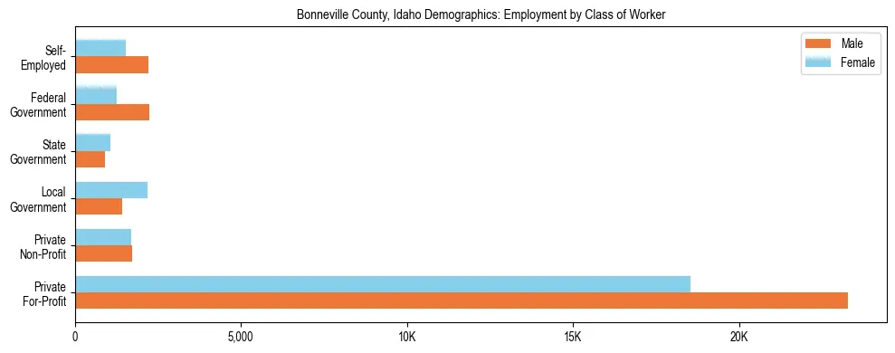 Horizontal bar chart showing employment distribution by class of worker and gender in Bonneville County, Idaho, based on 2023 ACS data.