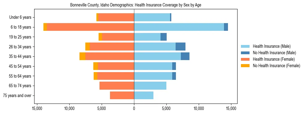 Pyramid chart showing health insurance coverage by age and sex in Bonneville County, Idaho.