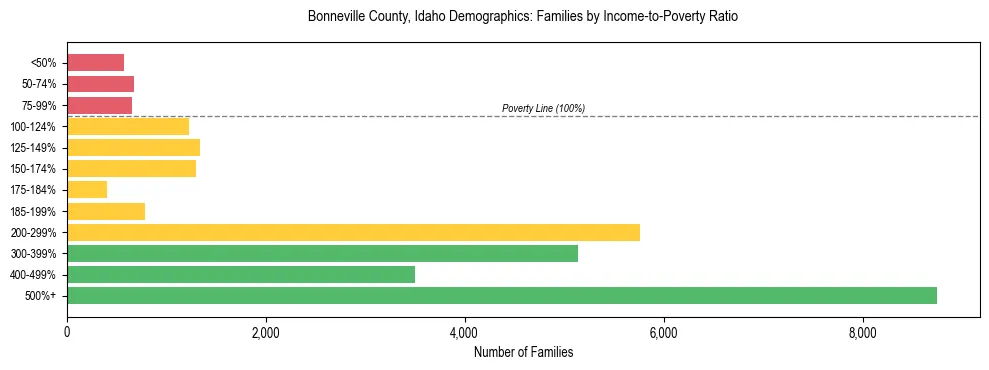 Horizontal bar chart showing family distribution by income-to-poverty ratio in Bonneville County, Idaho, based on 2023 ACS data.