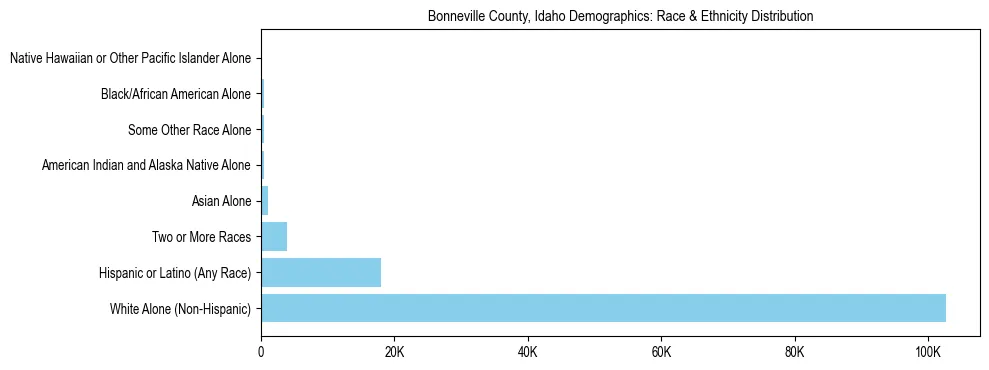 Race and Ethnicity Distribution Chart for Bonneville County, Idaho