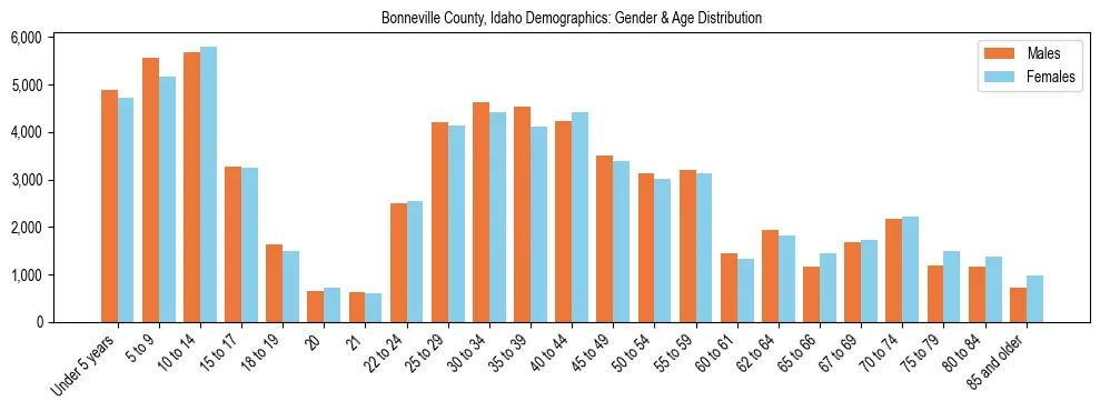 Bar chart showing the population distribution of Bonneville County, Idaho by age group and gender, based on 2023 ACS data.