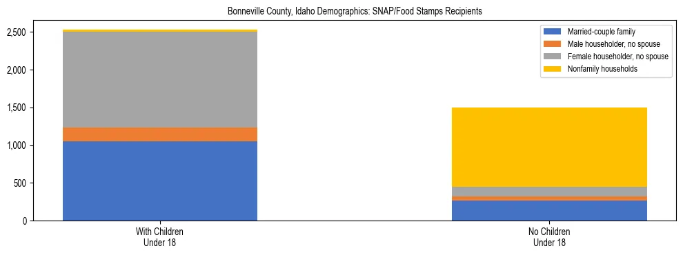 Stacked bar chart showing SNAP/Food Stamps recipient household composition by presence of children under 18 in Bonneville County, Idaho, based on 2023 ACS data.