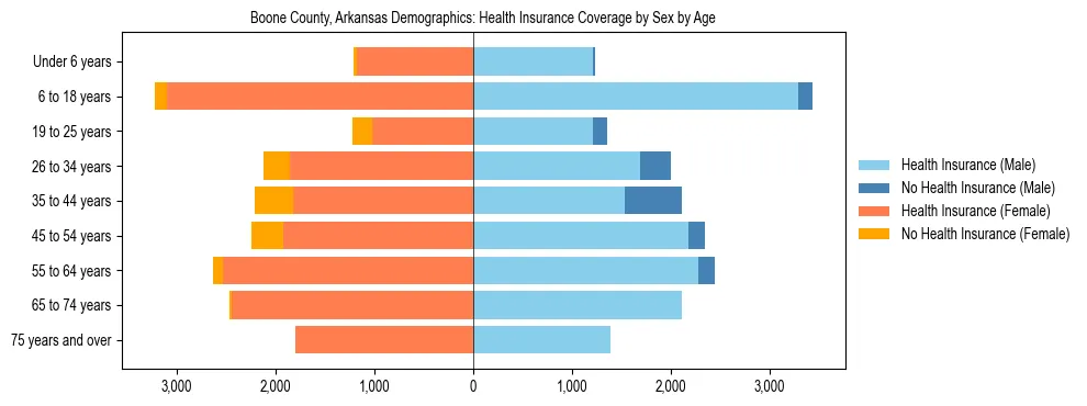 Pyramid chart showing health insurance coverage by age and sex in Boone County, Arkansas.