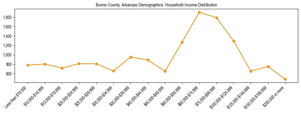 Horizontal bar chart showing household income distribution in Boone County, Arkansas.