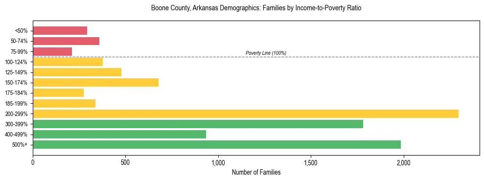 Horizontal bar chart showing family distribution by income-to-poverty ratio in Boone County, Arkansas, based on 2023 ACS data.